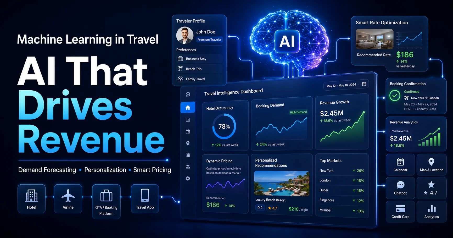 Machine Learning in Travel & Hospitality: AI Use Cases