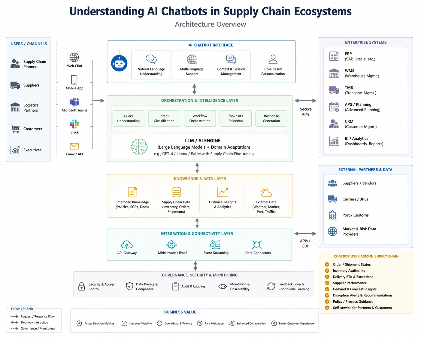 understanding ai chatbots in logistics