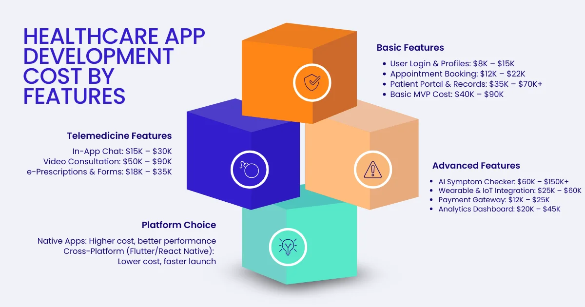 Healthcare app development cost infographic showing estimated pricing for basic, telemedicine, and advanced app features with platform development options.