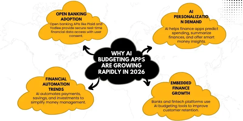 Infographic titled “Why AI Budgeting Apps Are Growing Rapidly in 2026” showing four key drivers around a central heading: Open Banking Adoption, AI Personalization Demand, Embedded Finance Growth, and Financial Automation Trends. The design uses cloud-shaped sections connected with arrows, explaining how AI improves budgeting, spending insights, automation, and customer retention in finance apps.