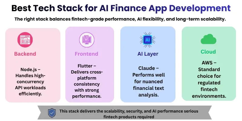 Infographic titled “Best Tech Stack for AI Finance App Development” featuring four sections: Backend (Node.js for high-concurrency APIs), Frontend (Flutter for cross-platform performance), AI Layer (Claude for financial text analysis), and Cloud (AWS for regulated fintech environments), emphasizing scalability, security, and AI performance for fintech products.