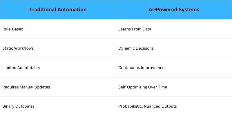 ai vs traditional automation