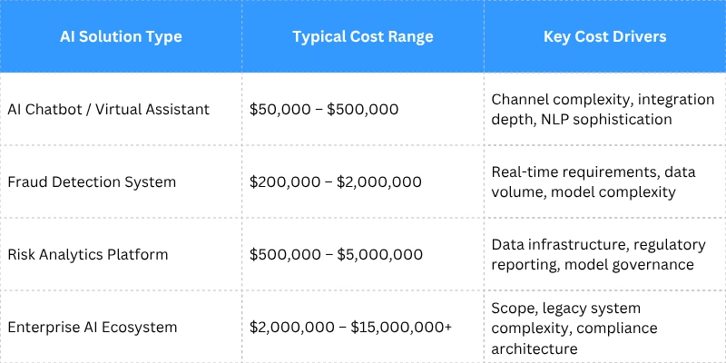 cost to build ai in bfsi