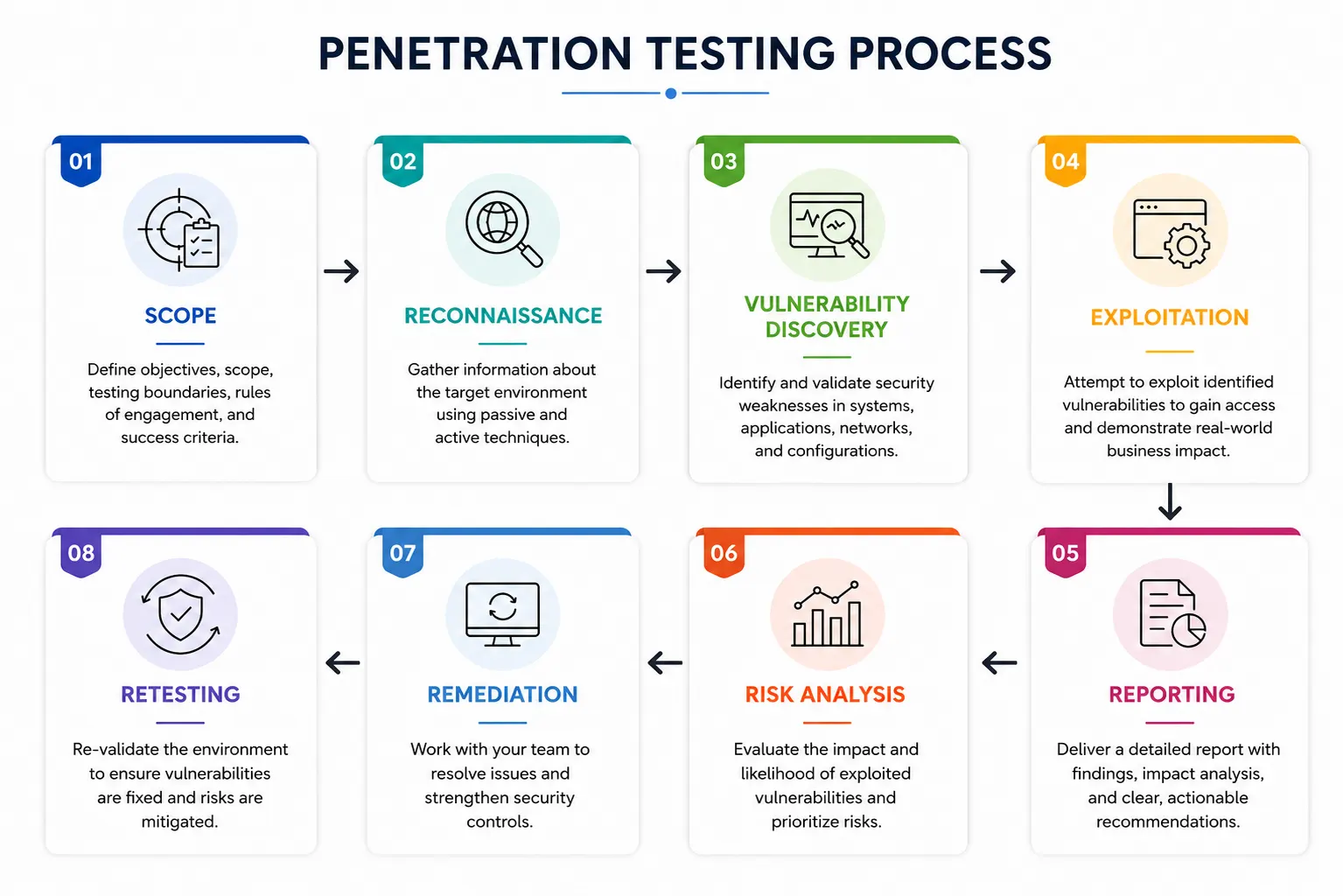 Penetration testing process