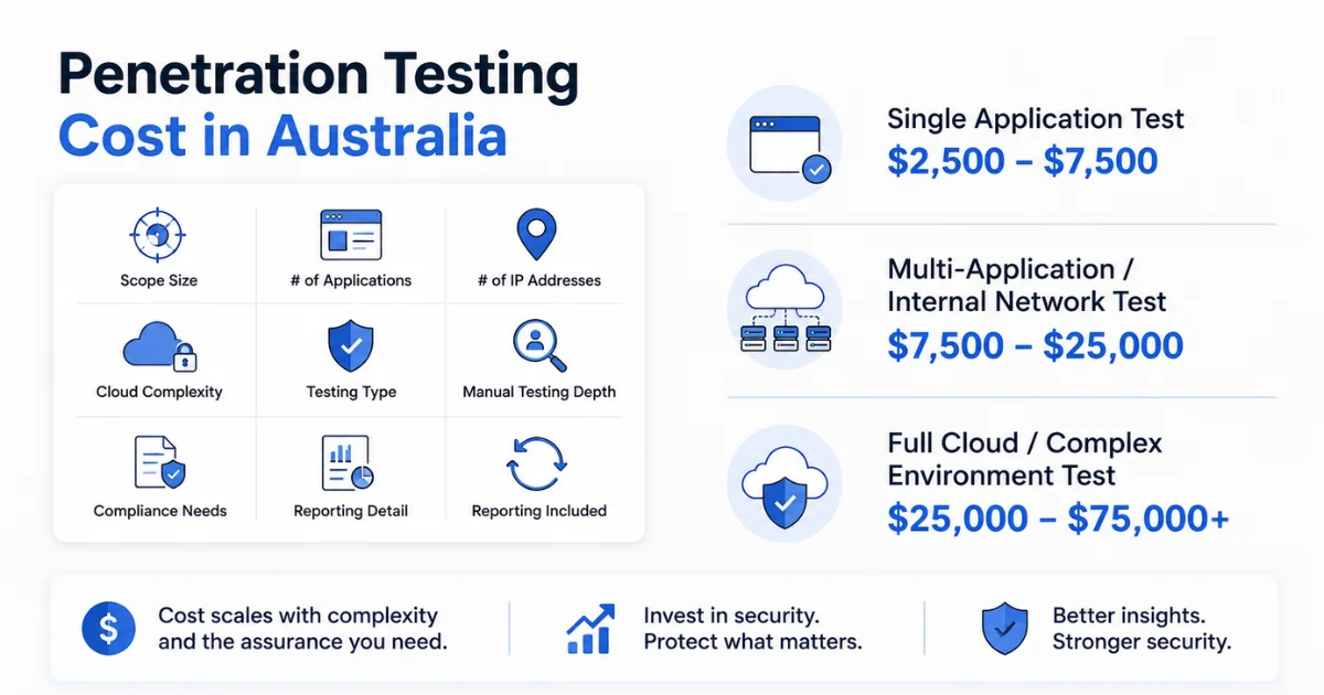 Infographic showing estimated penetration testing costs in Australia based on testing scope, complexity, and security requirements.