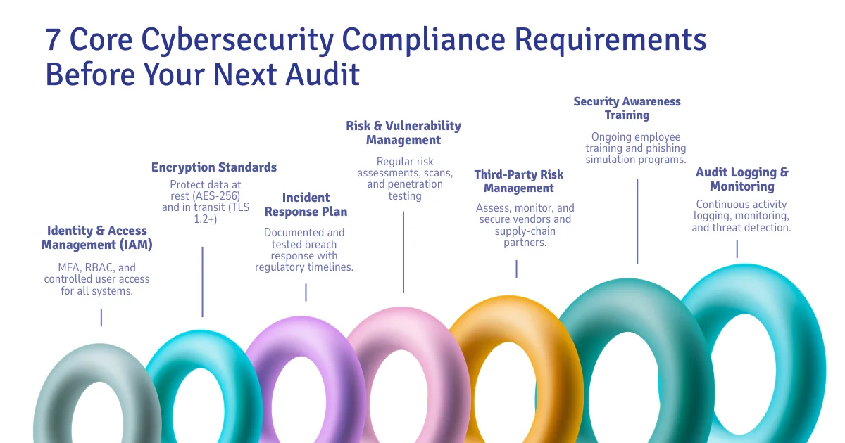 7 cybersecurity compliance requirements before audit