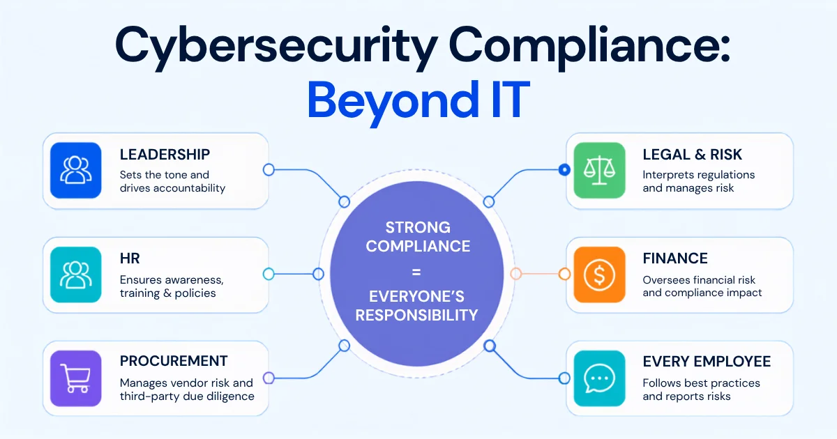 What Is Cybersecurity Compliance And Why It's Not Just an IT Problem