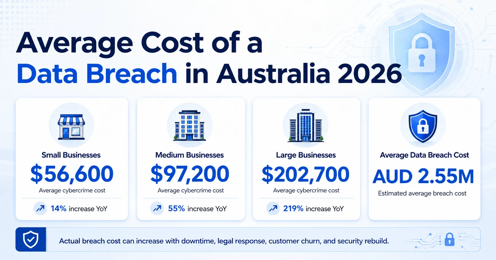 average-data-breach-cost-australia-2026
