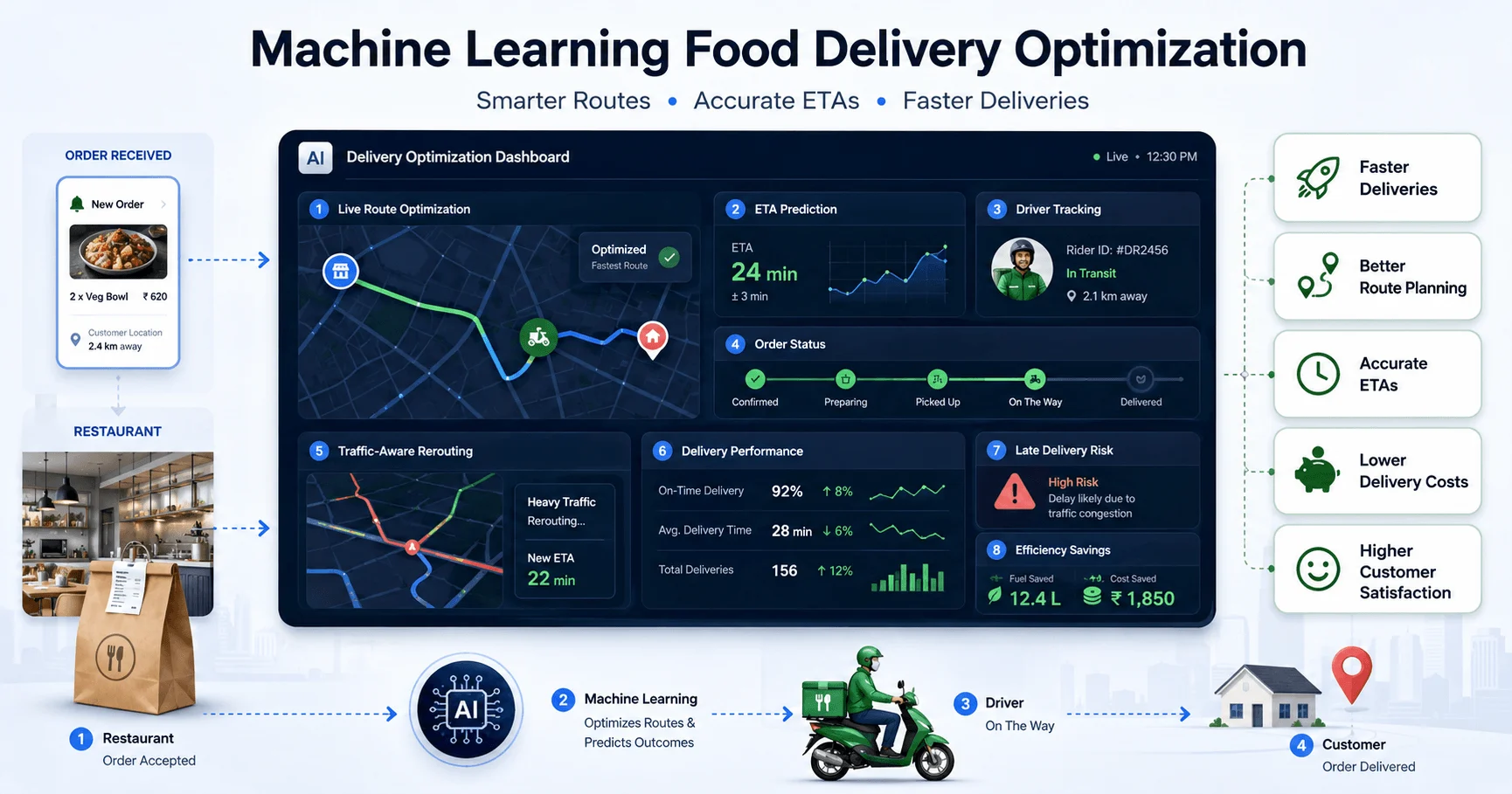 Food delivery machine learning