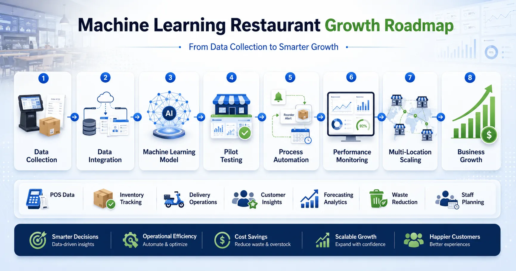 AI restaurant growth