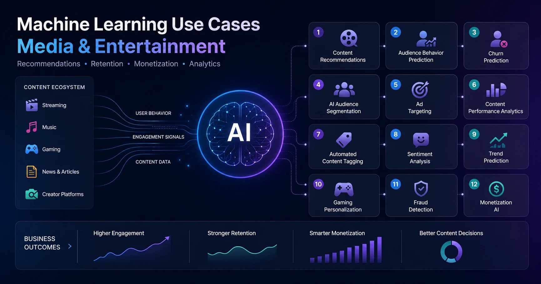 machine learning use cases media entertainment