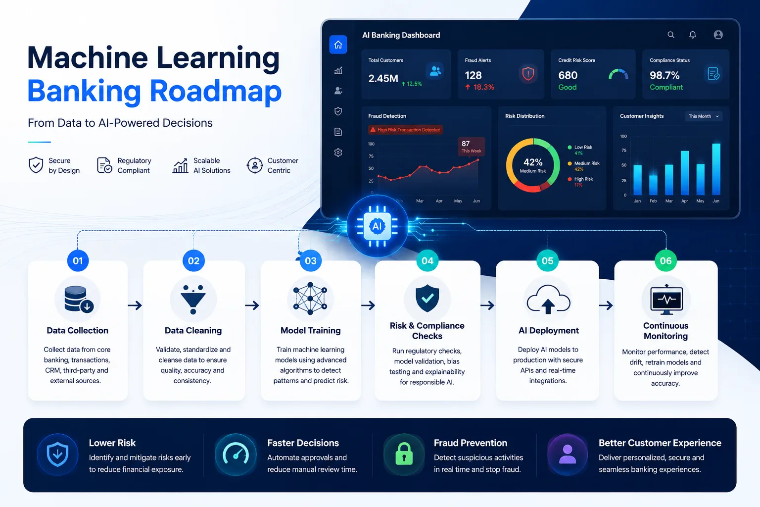 machine learning banking roadmap