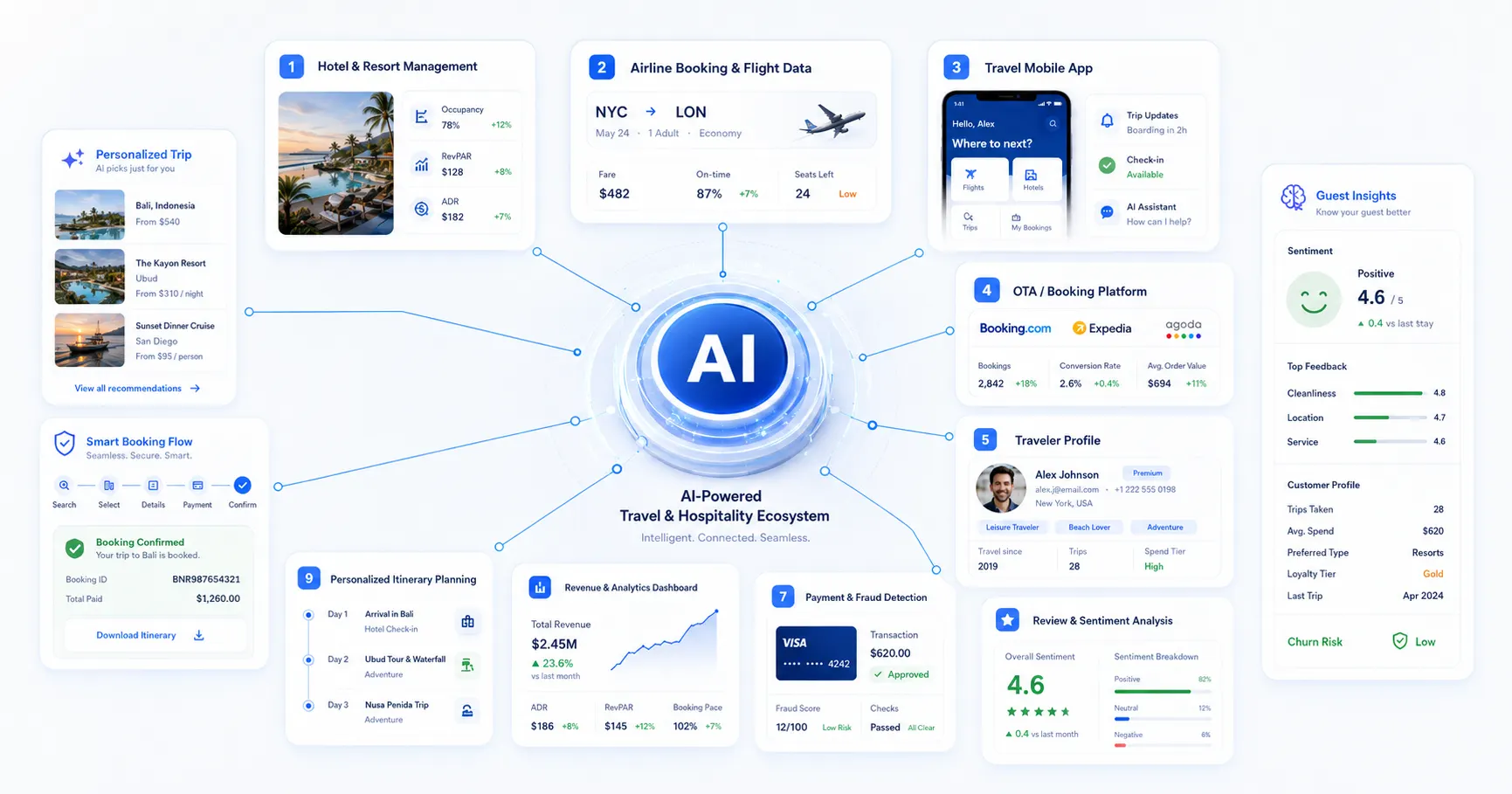 ai in travel and hospitality