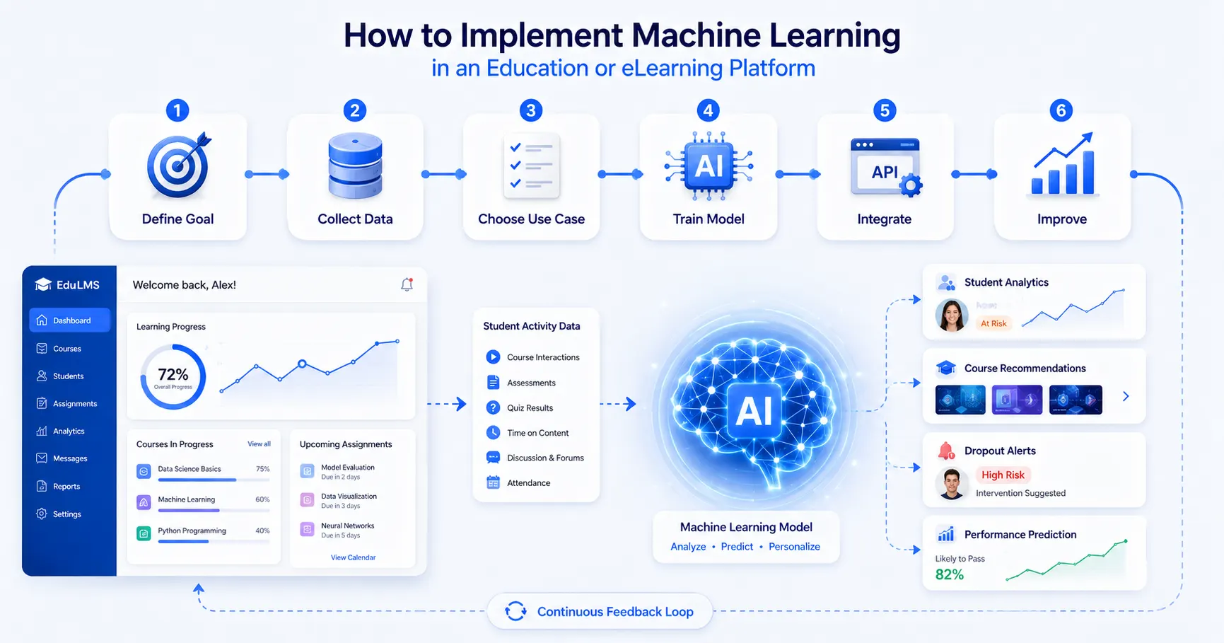 machine learning education implementation roadmap