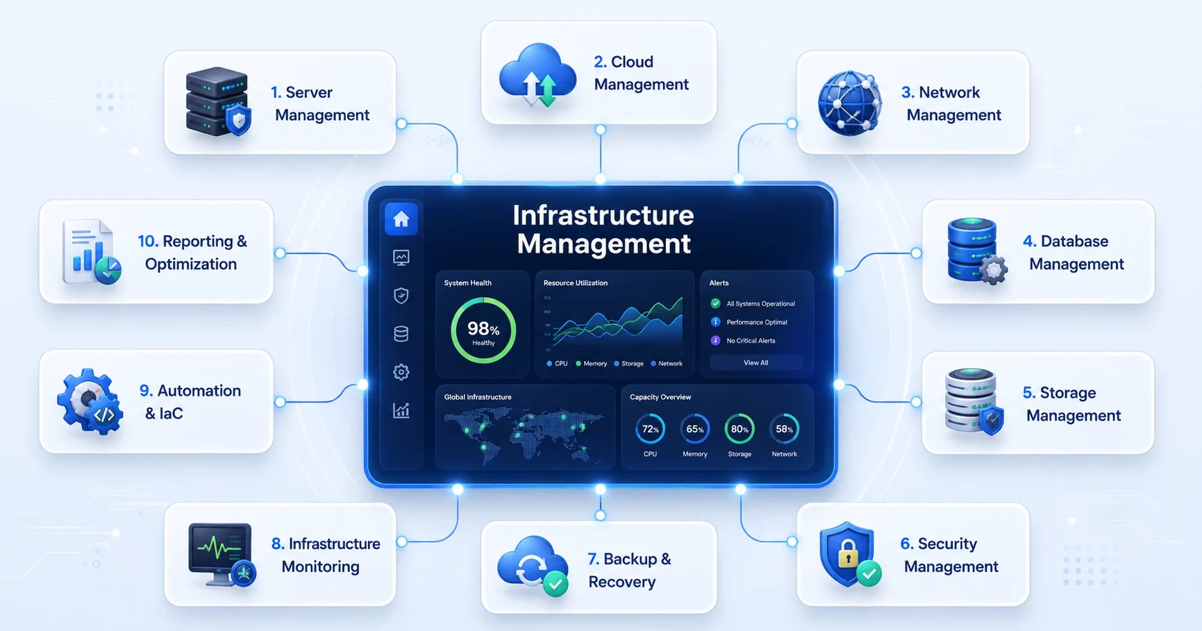 infrastructure management service areas
