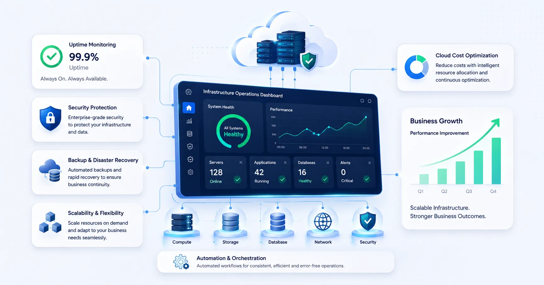managed infrastructure services business growth