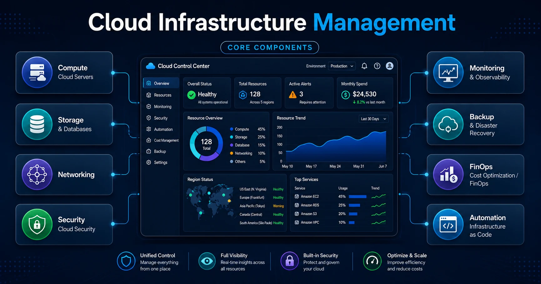 cloud infrastructure management components
