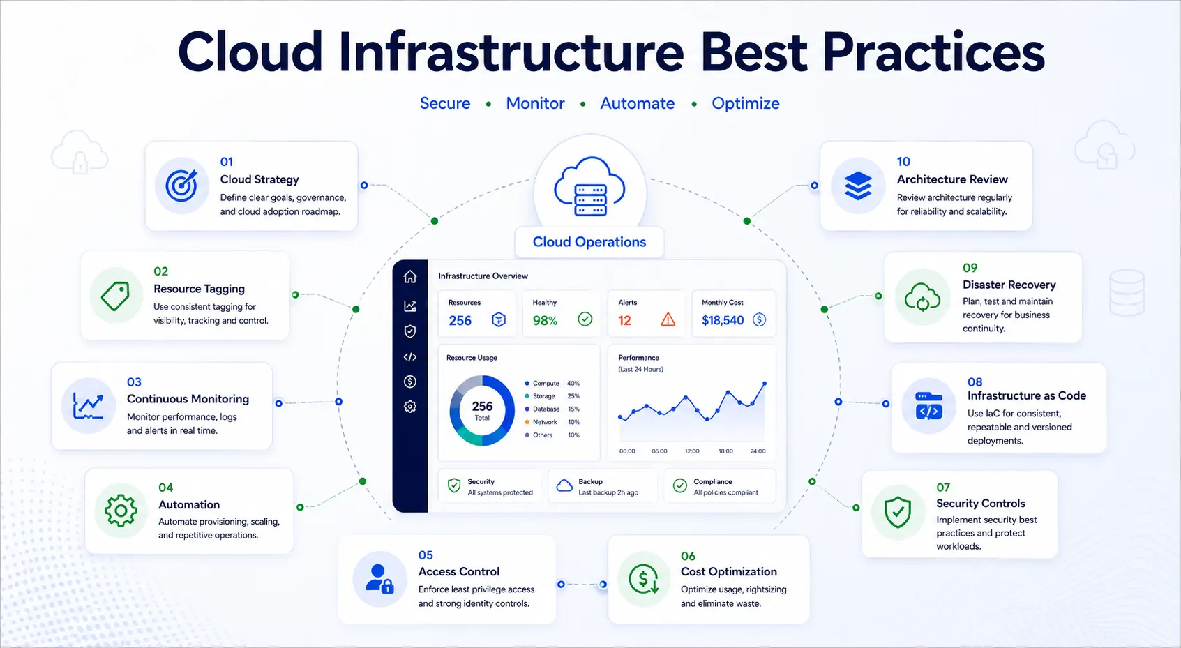 clouinfrastructure management best practices