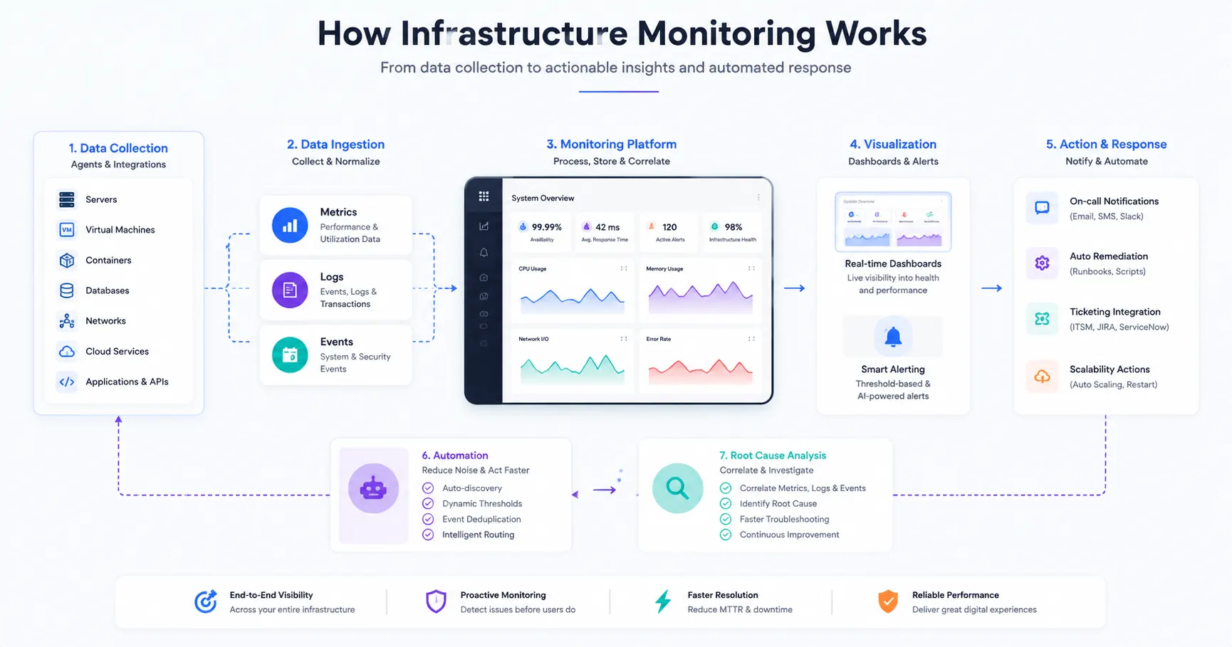 How Infrastructure Monitoring Works (Workflow Diagram)