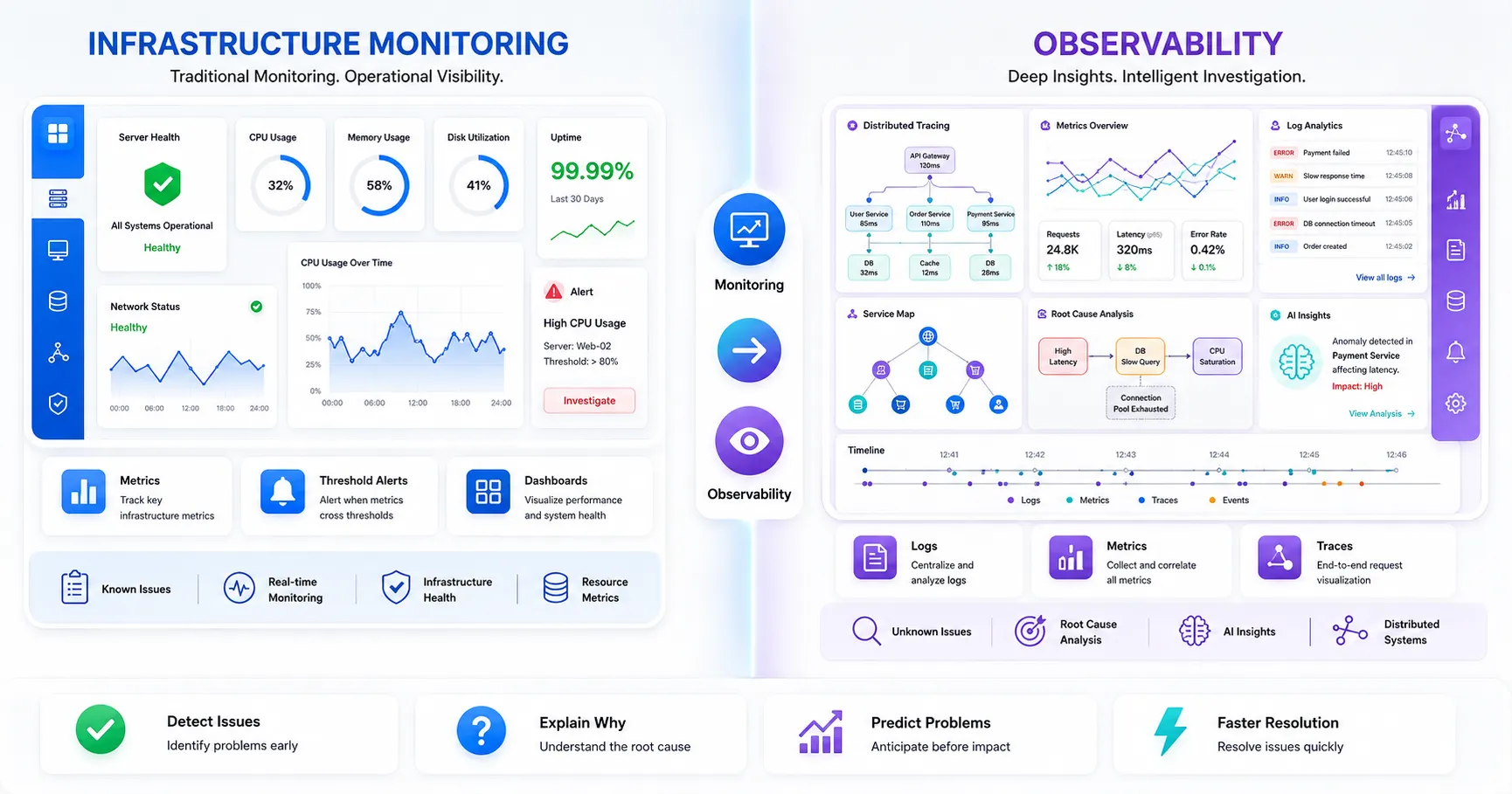 Infrastructure Monitoring vs Observability Comparison