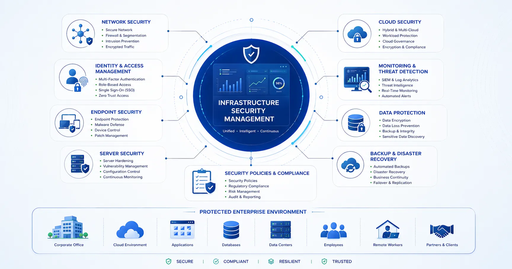 Infrastructure Security Ecosystem