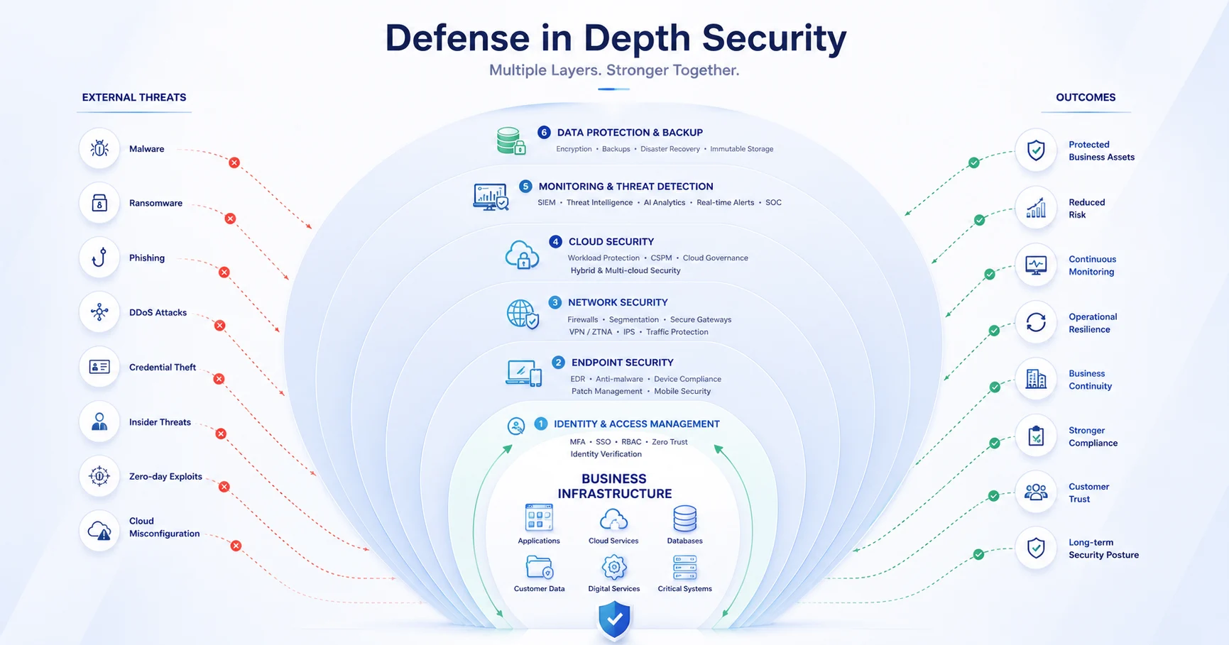 Defense in Depth Security Layers