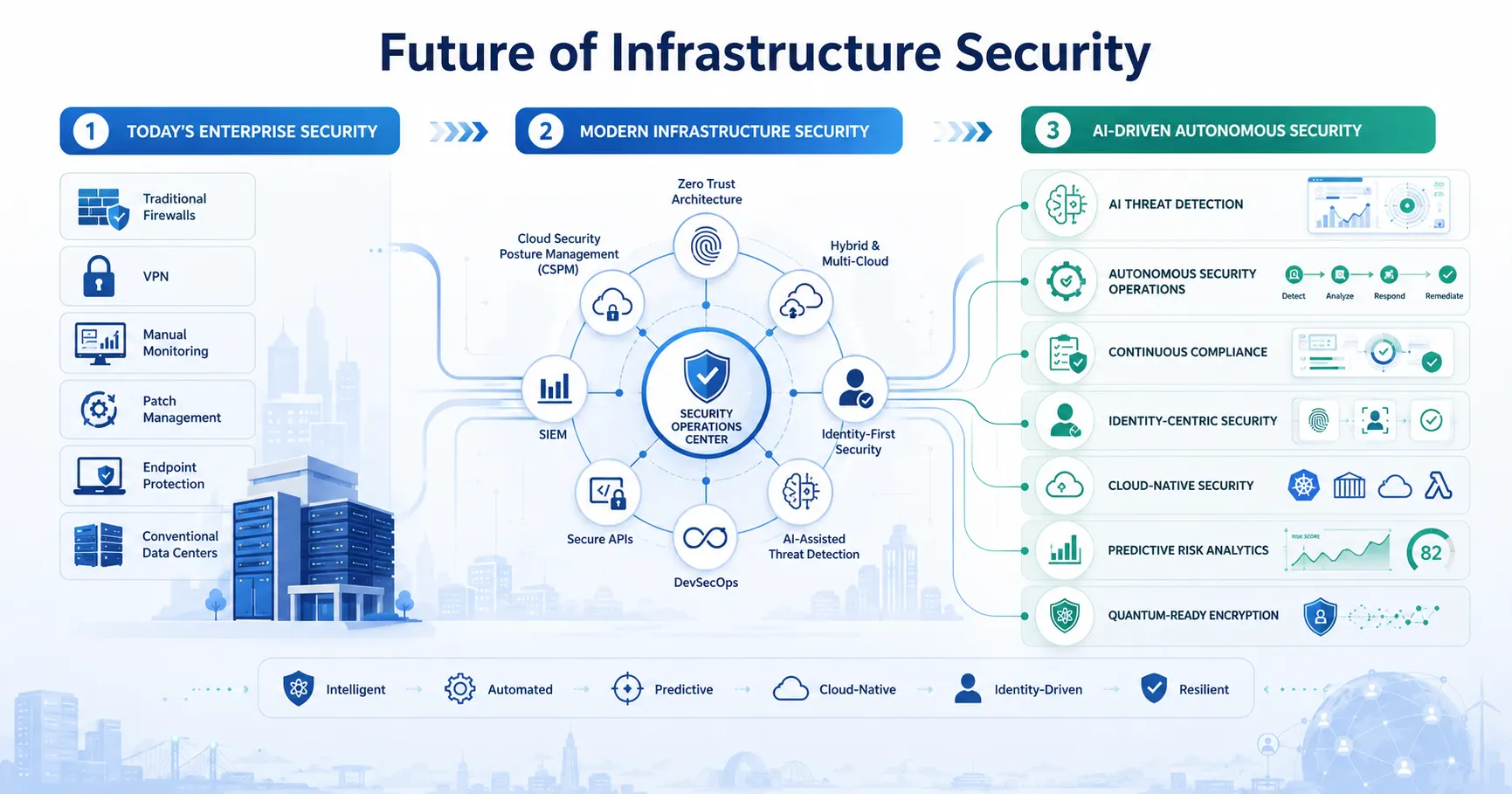 Future of Infrastructure Security Roadmap