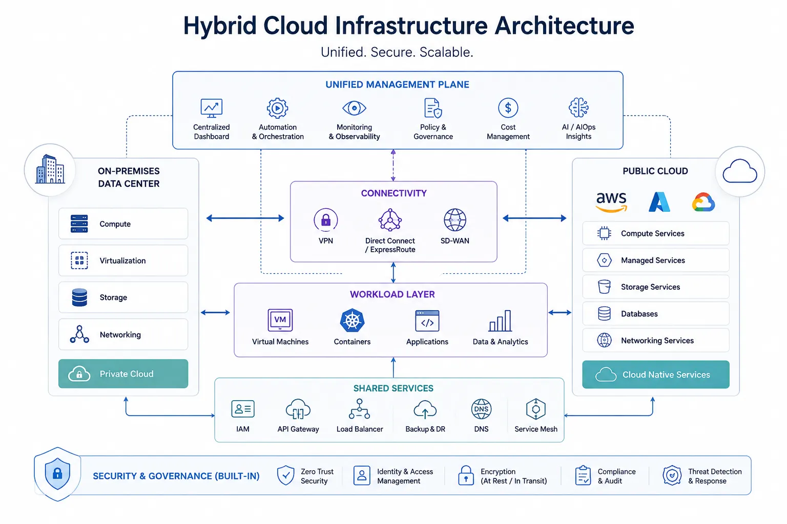 Enterprise Hybrid Cloud Infrastructure Architecture
