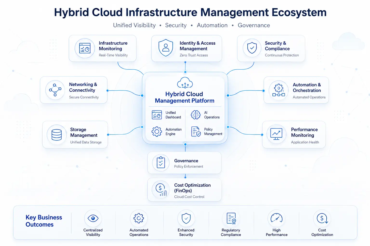 Hybrid Cloud Infrastructure Management Ecosystem