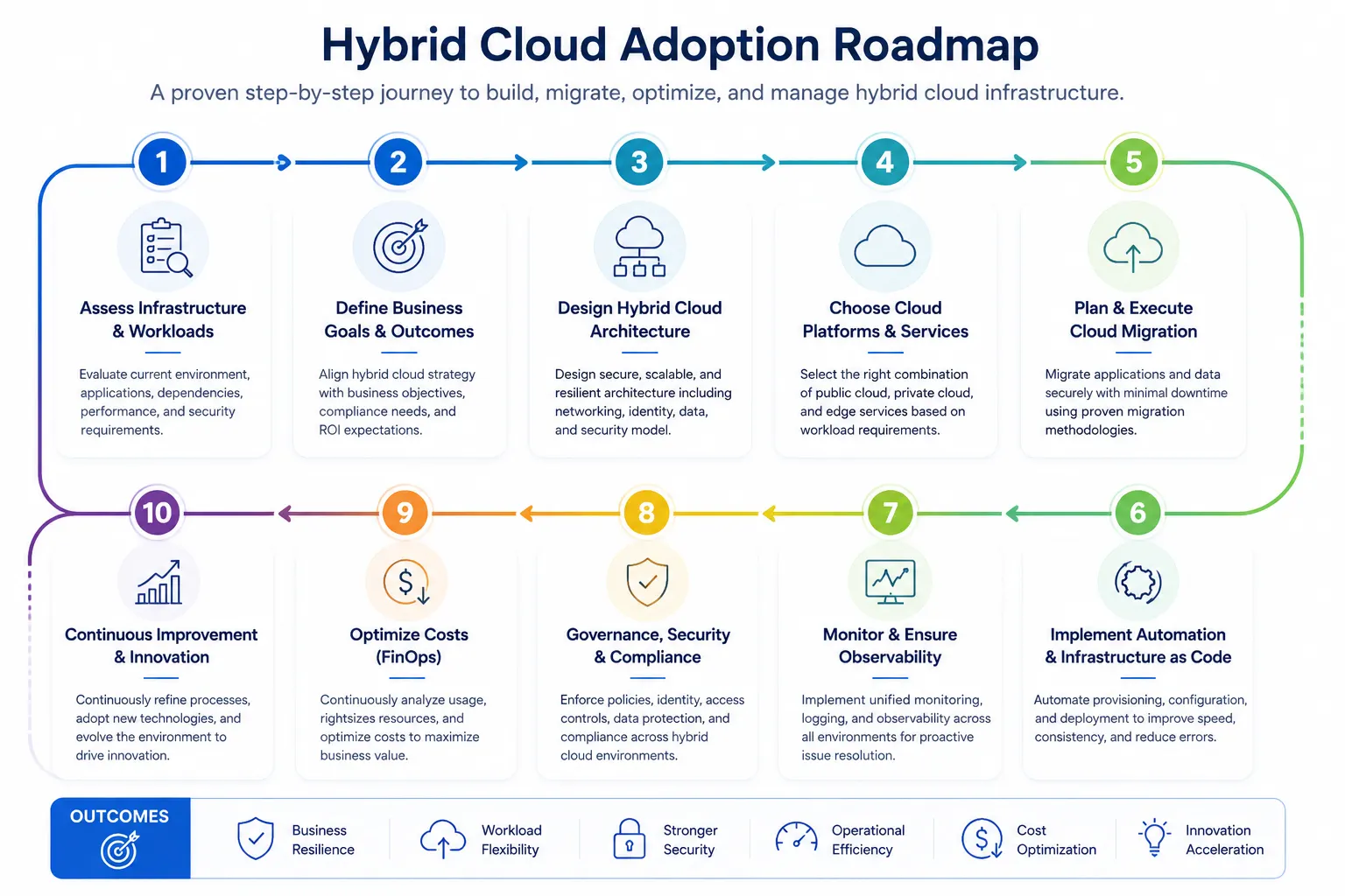Enterprise Hybrid Cloud Adoption Roadmap