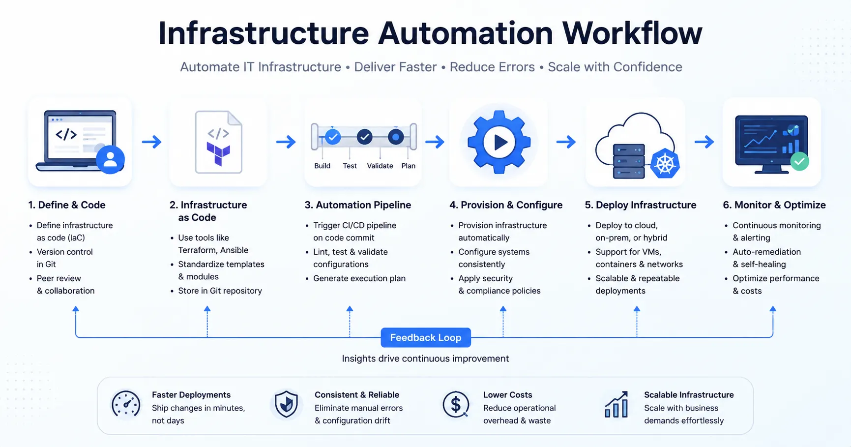 Infrastructure Automation Workflow