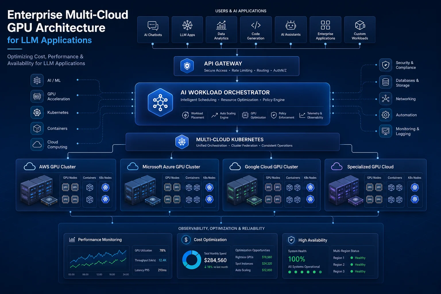 Enterprise Multi-Cloud GPU Architecture
