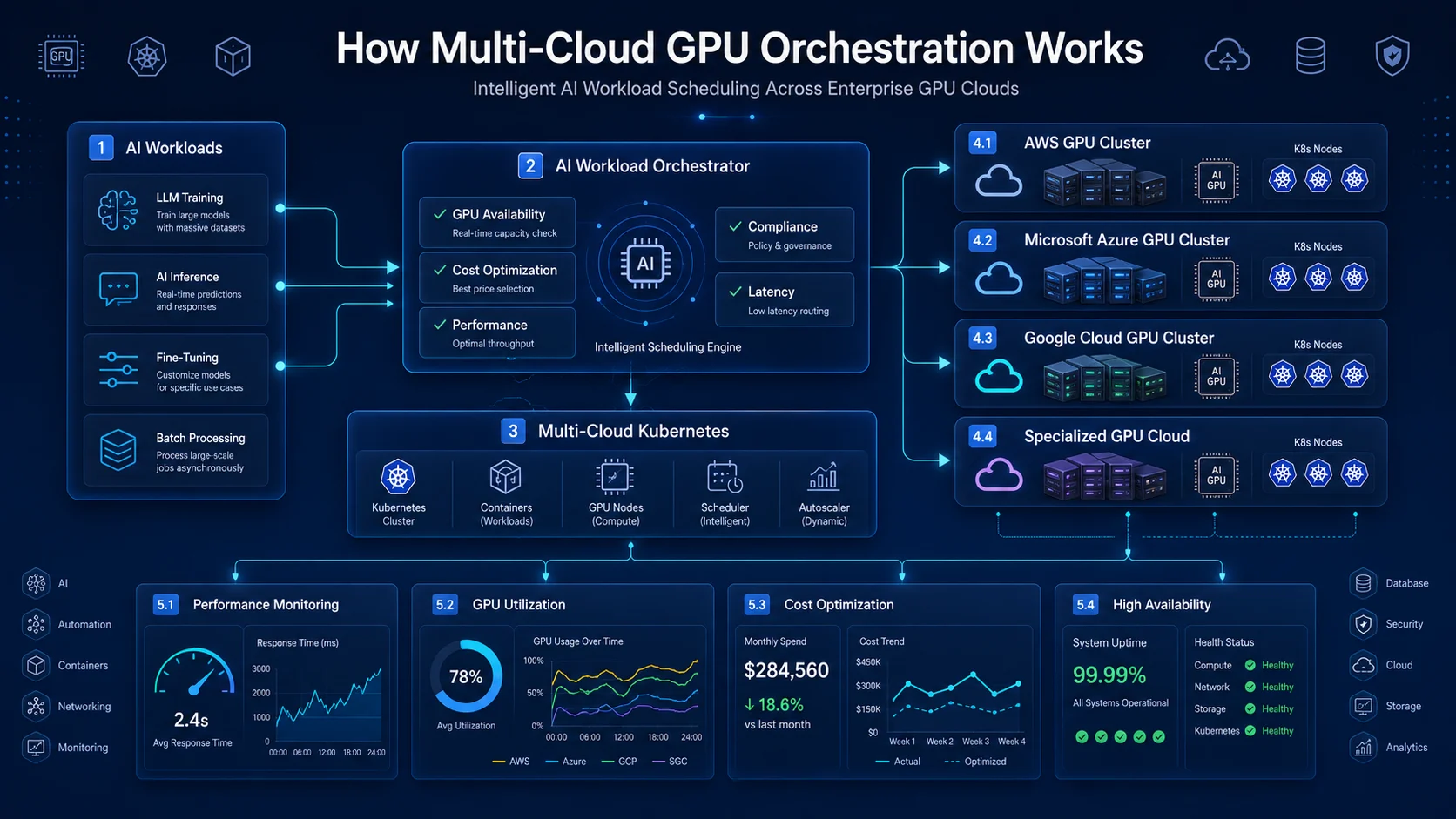 How GPU Orchestration Works Across Multiple Clouds
