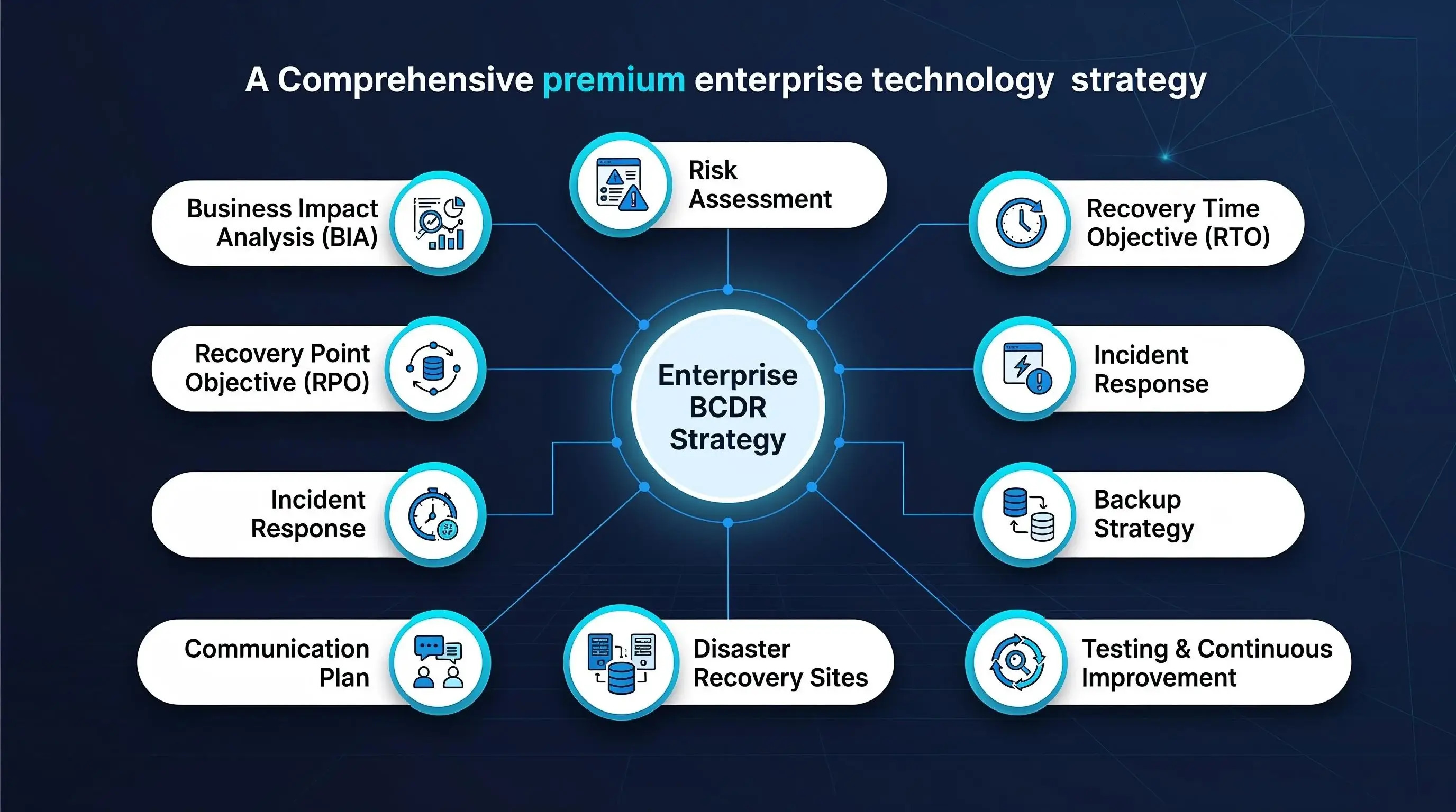 Core Components of an Enterprise BCDR Strategy