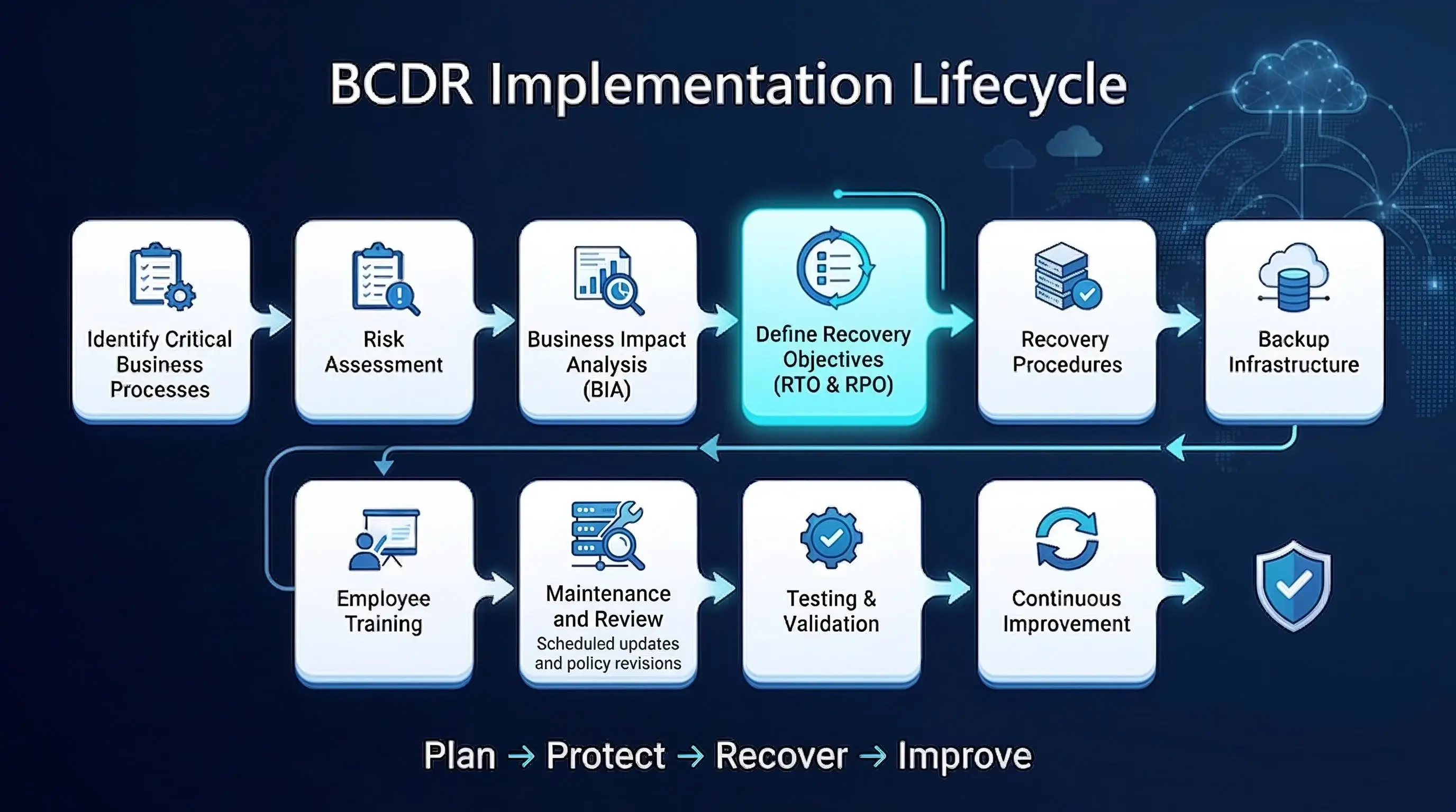 BCDR Implementation Lifecycle