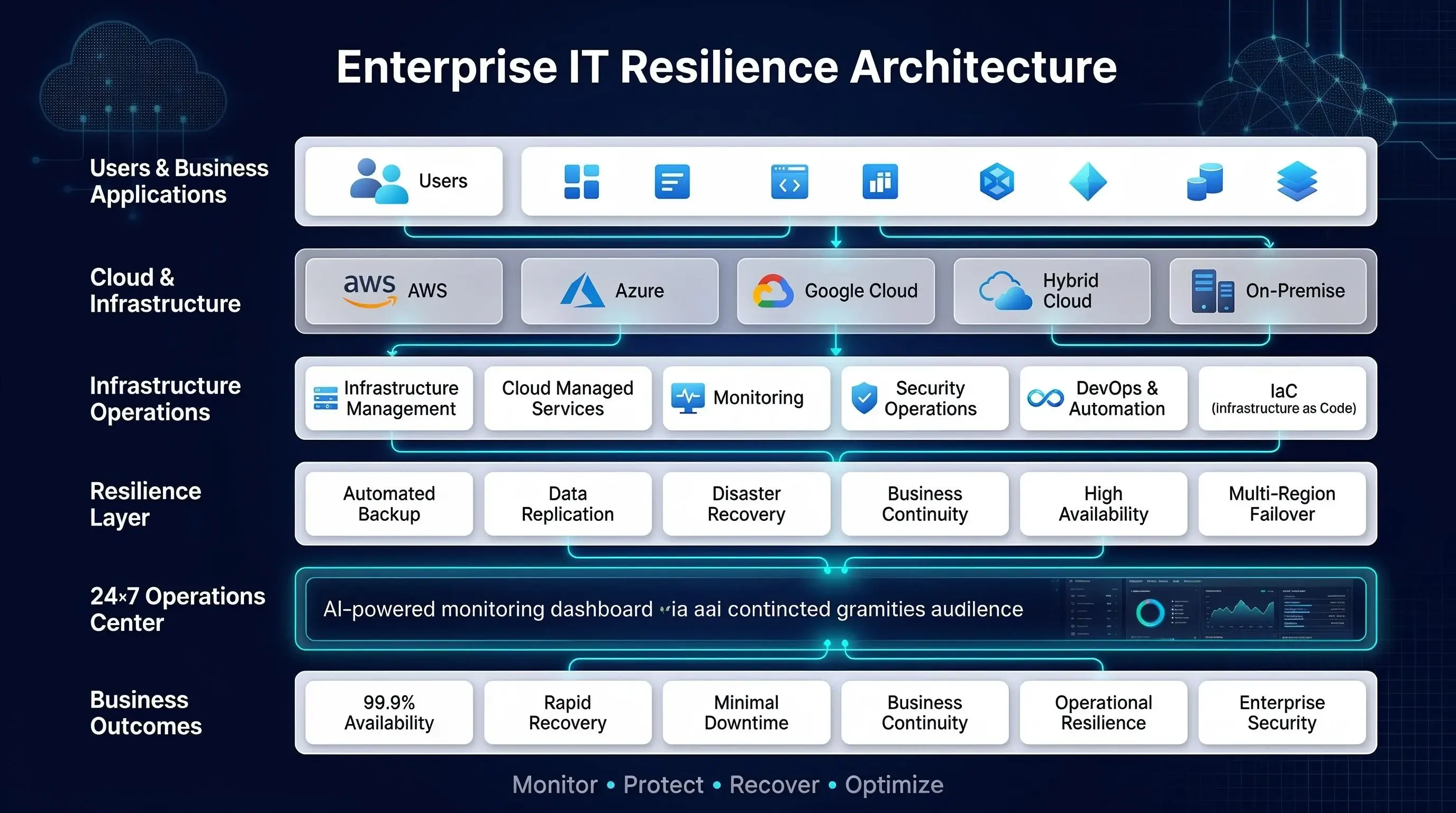Enterprise IT Resilience Architecture