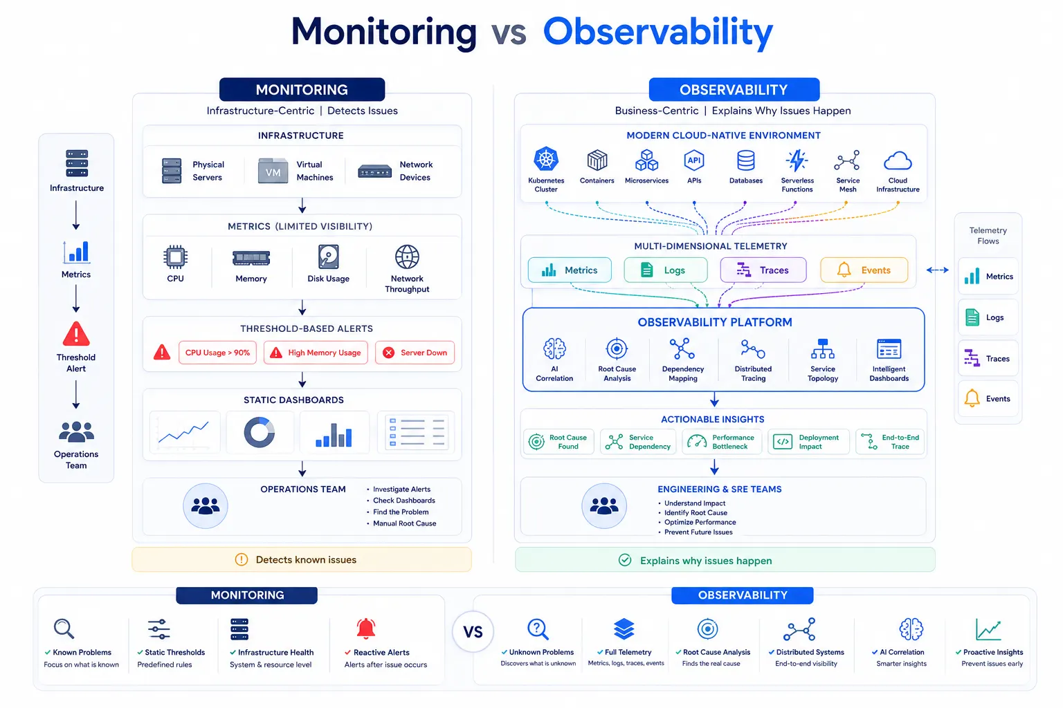 Monitoring vs Observability Comparison