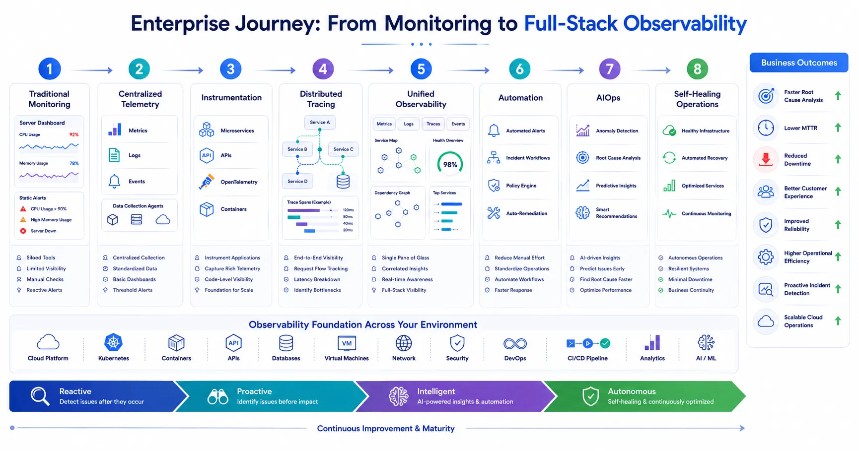 Enterprise Observability Adoption Roadmap