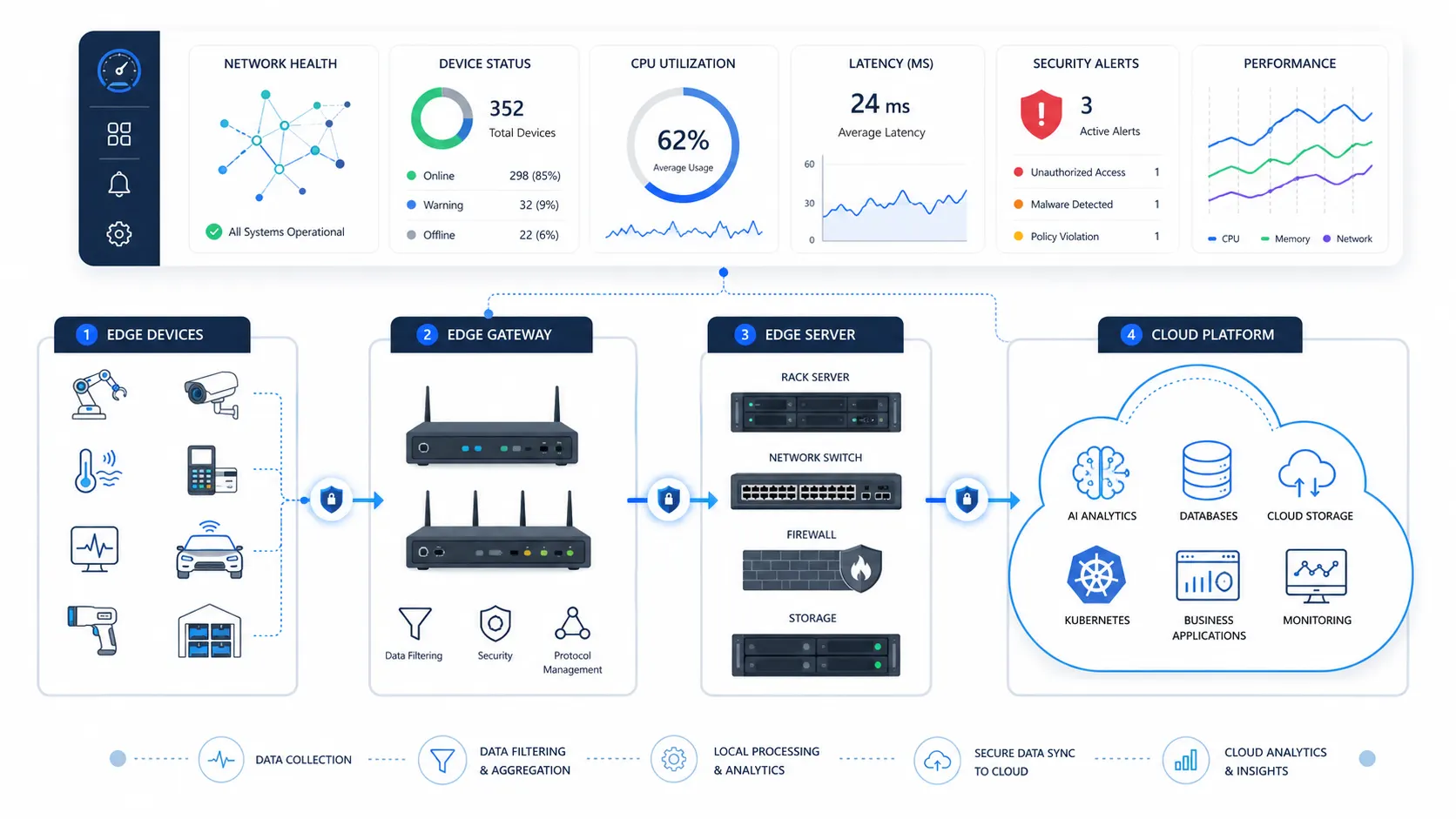 Core Components of Enterprise Edge Computing Infrastructure