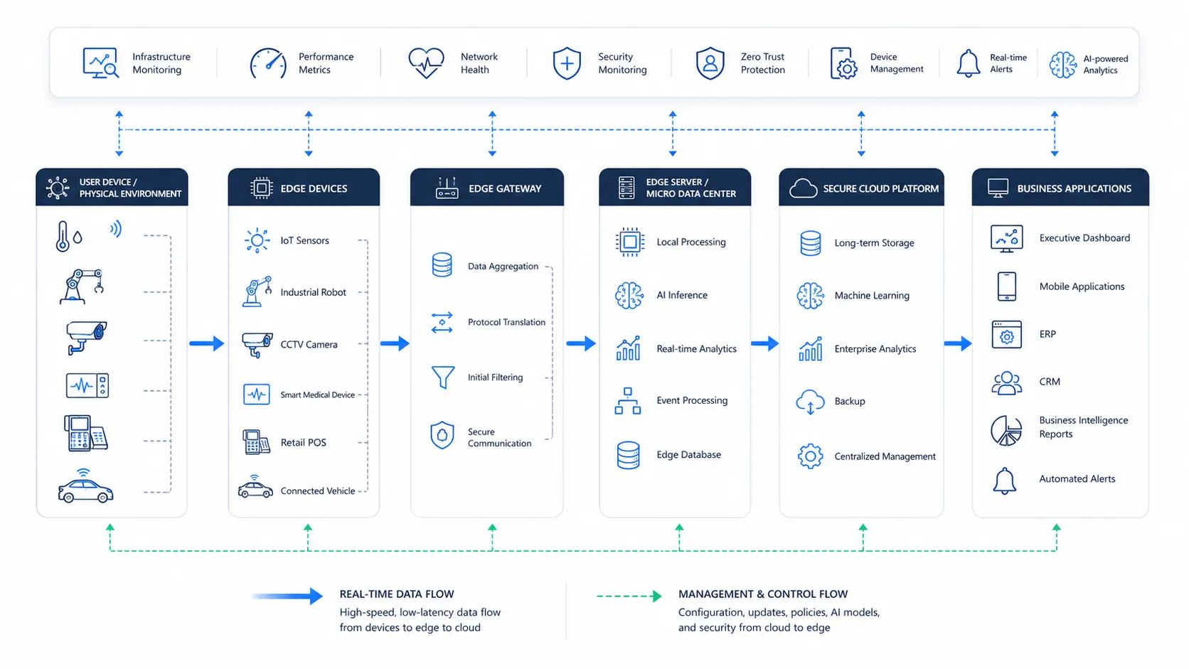 Edge Computing Architecture Workflow