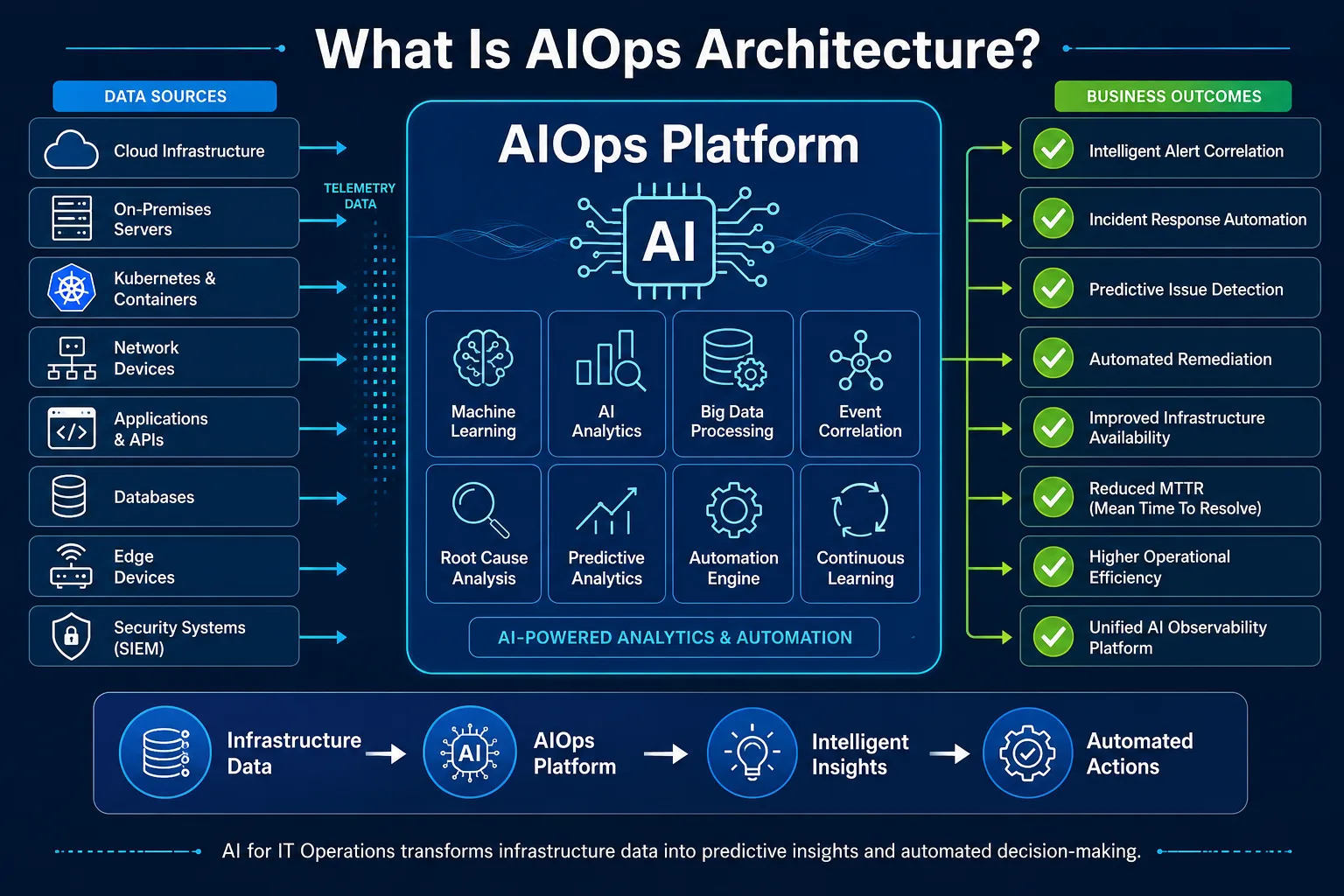 What Is AIOps Architecture