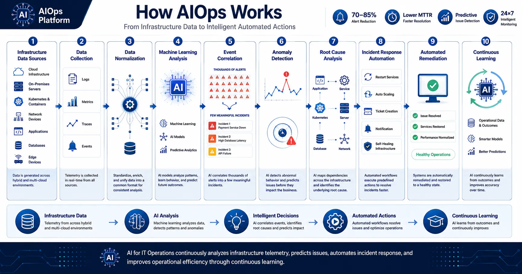 AIOps vs Traditional IT Operations