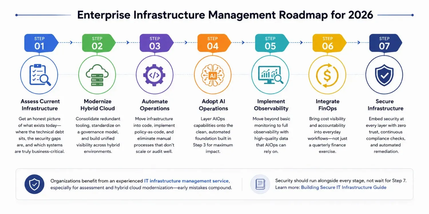 Infrastructure Roadmap 2026