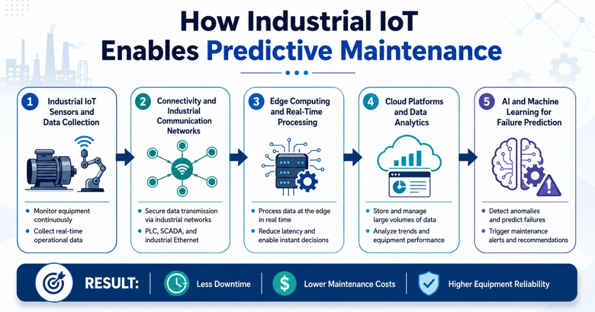 Industrial IoT predictive maintenance process infographic