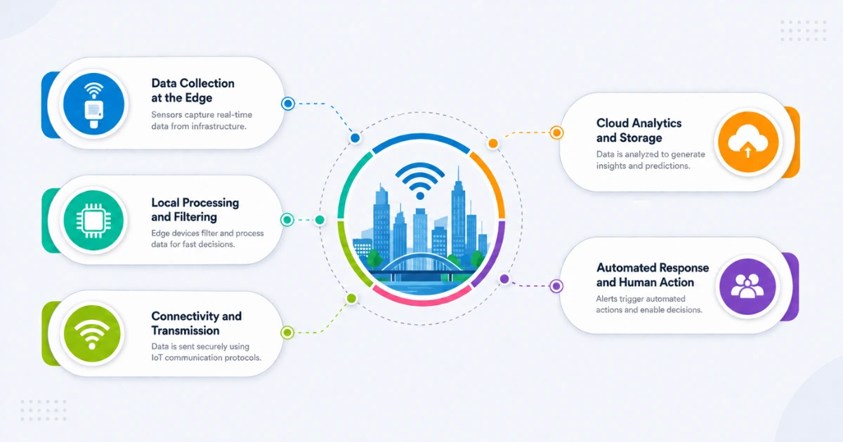 IoT Works in Smart City Infrastructure