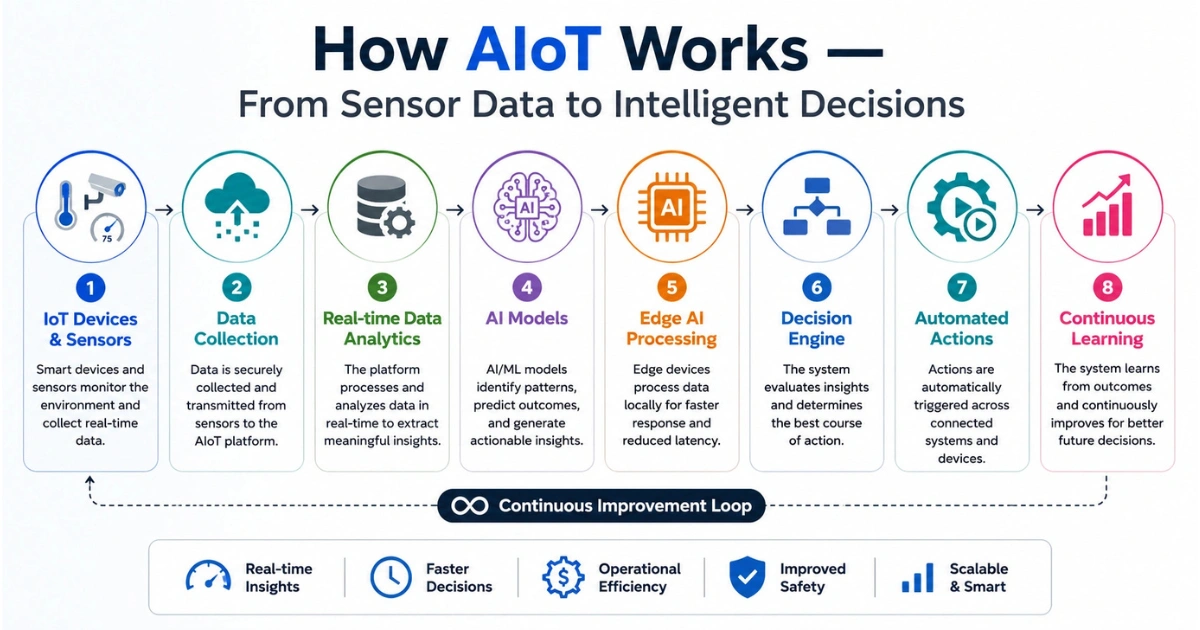 AIoT workflow from sensors to AI-powered smart decisions