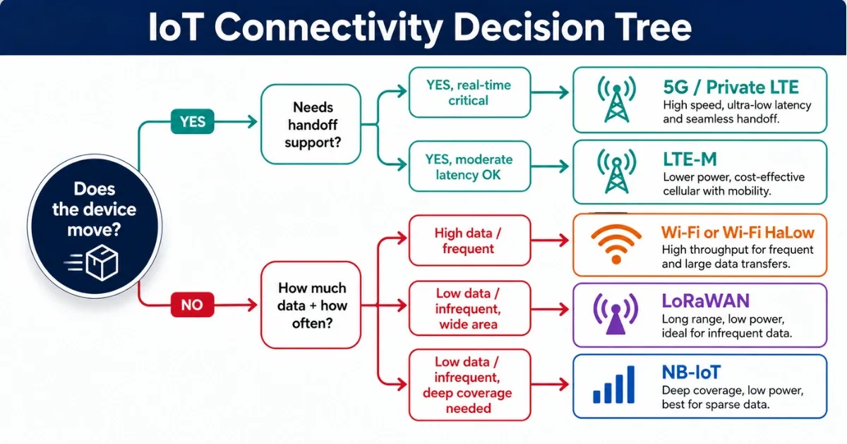 IoT connectivity decision tree for wireless network selection