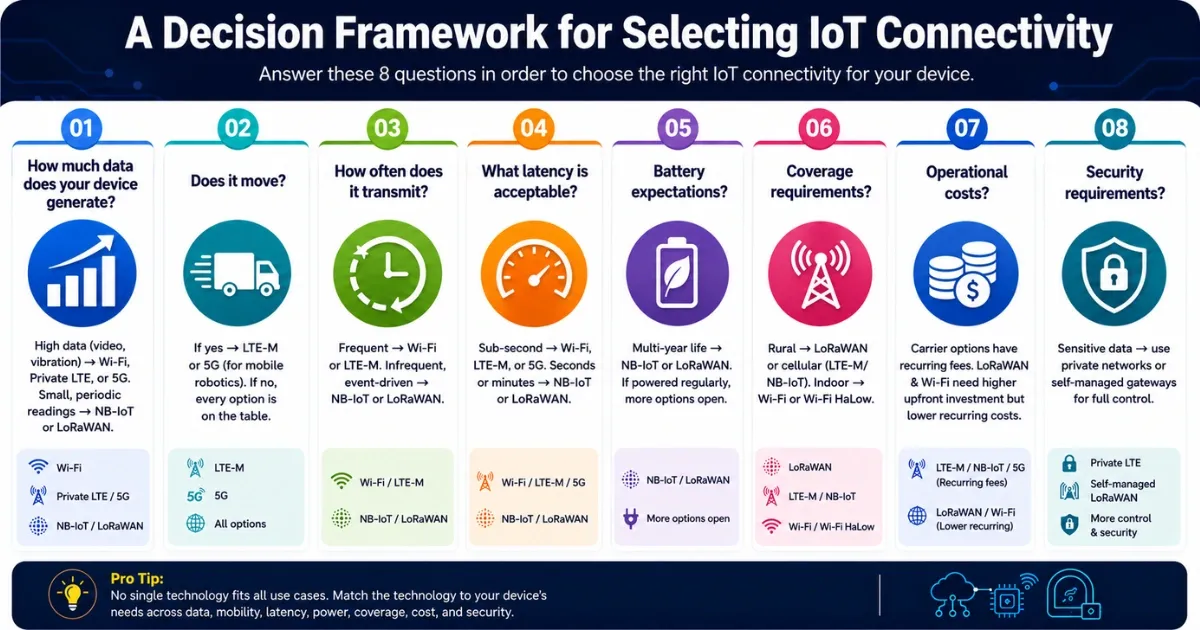 IoT connectivity decision framework infographic for devices