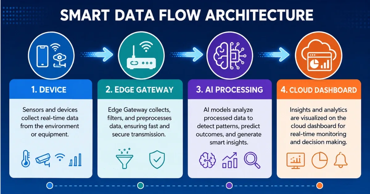 Edge computing workflow from device to AI cloud dashboard