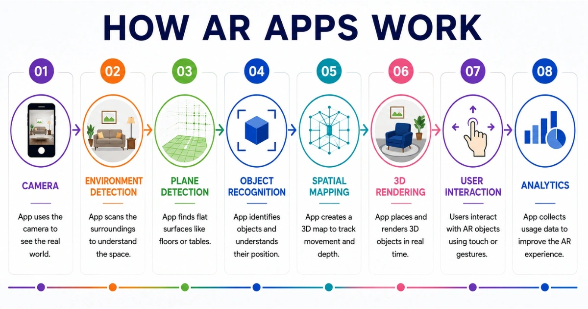 How AR apps work infographic with AR workflow steps
